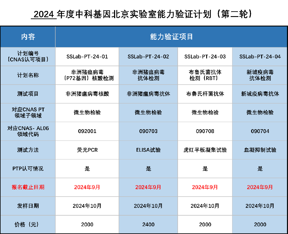 公告丨2024年中科基因北京實(shí)驗(yàn)室第二輪能力驗(yàn)證計(jì)劃報(bào)名啟動(dòng)！